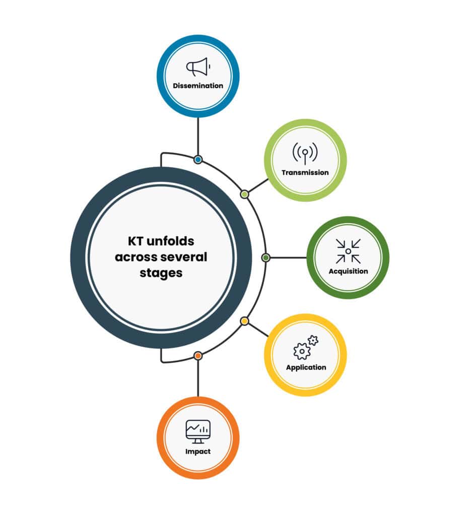 The Continuum of Knowledge Translation