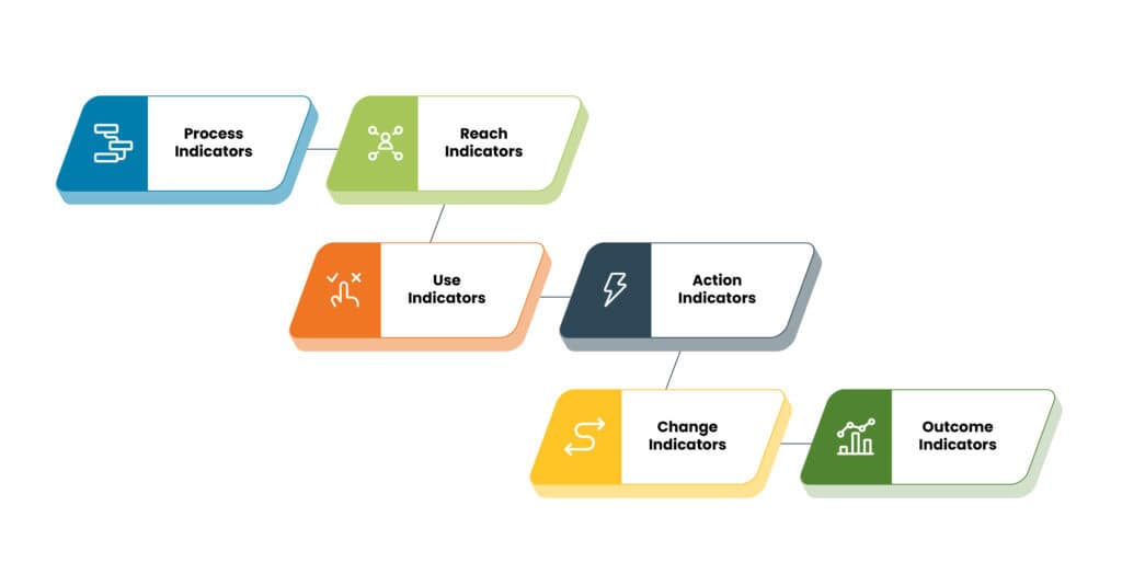 A graph illustrating how to measure knowledge management