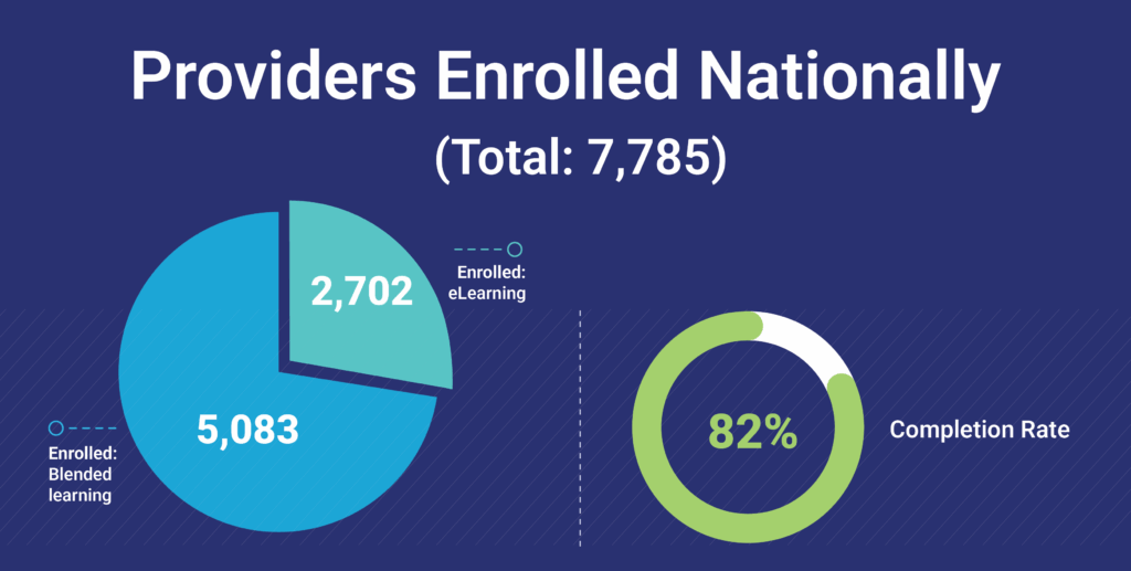 Of the 7,785 providers enrolled nationally—2,702 in eLearning modules and 5,083 in blended learning modules—6,383 successfully completed the eLearning components, reflecting an overall completion rate of 82%. The providers trained are from eight regions across the country.
