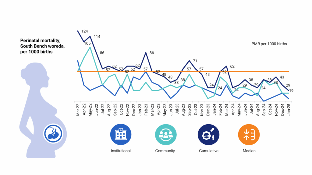 A run chart depicting the change in perinatal mortality rate based on delivery location at South Bench woreda, March 2022–January 2025