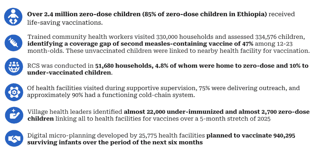 In 2023, Ethiopia launched the “Big Catch-Up” campaign to identify and vaccinate at least 85% zero-dose children in the country. JSI provided critical support.