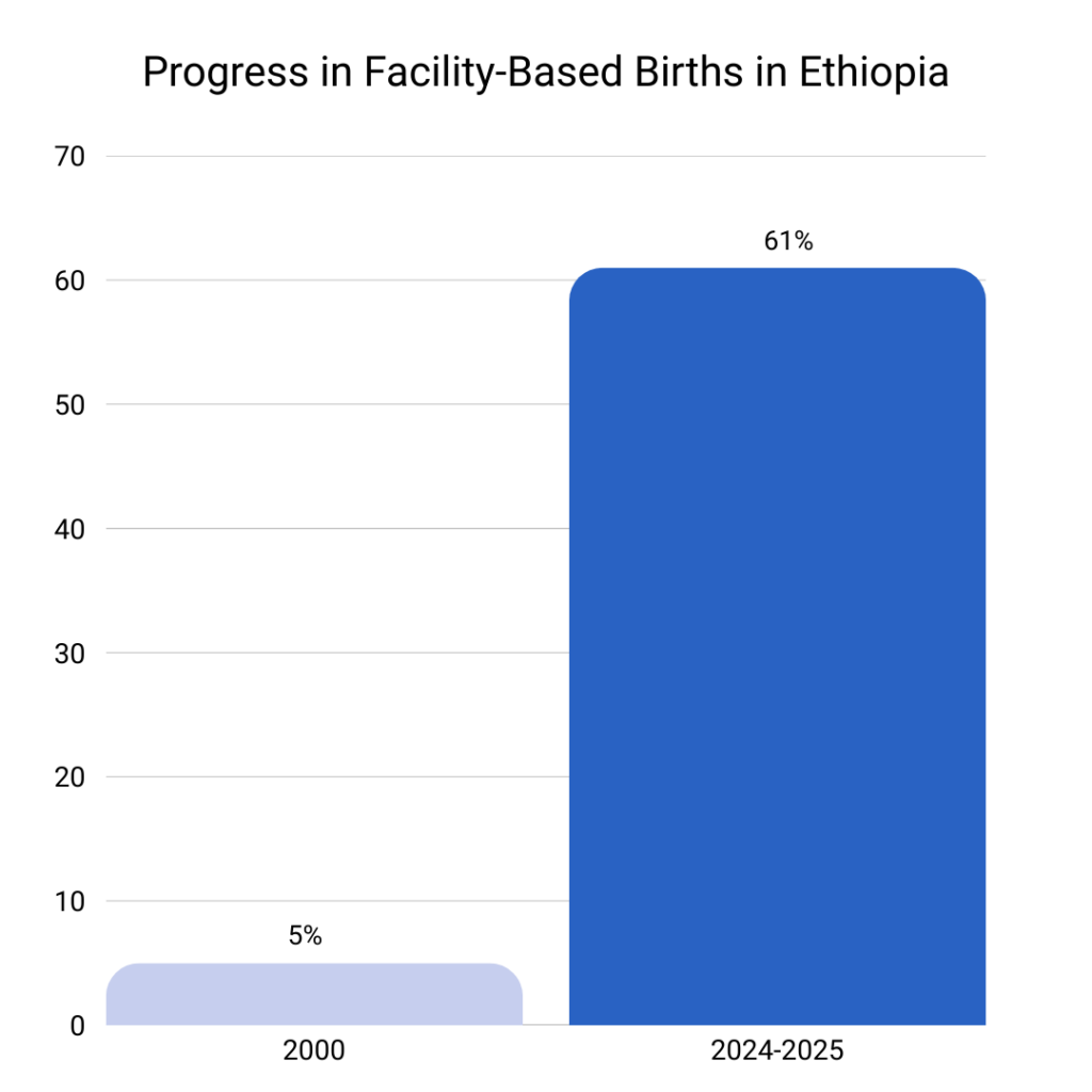 Progress in facility-based births in Ethiopia